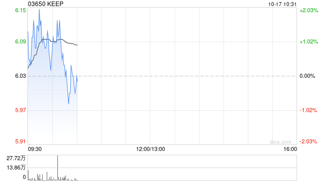 KEEP于10月16日斥资59.96万港元回购10万股