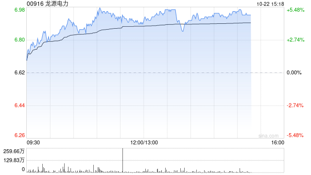 风电股午后普遍上涨 龙源电力涨逾5%金风科技涨超4%