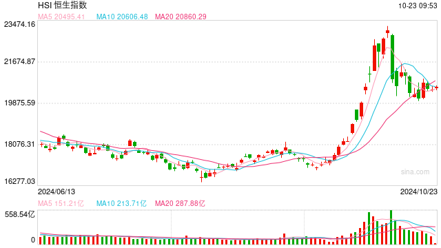 快讯：恒指高开0.13% 科指涨0.12%汽车股延续涨势