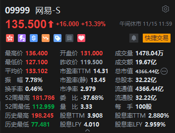 午评：港股恒指涨0.26% 恒生科指涨0.9%网易绩后大涨13%