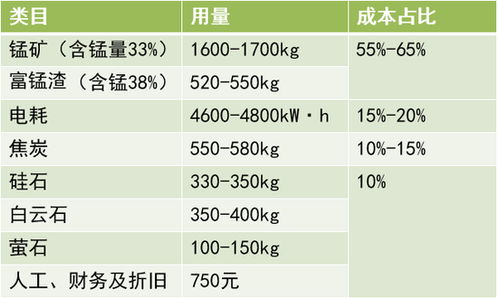 黑色建材（铁合金）专题：锰硅基础知识